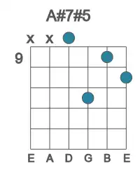 Guitar voicing #2 of the A# 7#5 chord